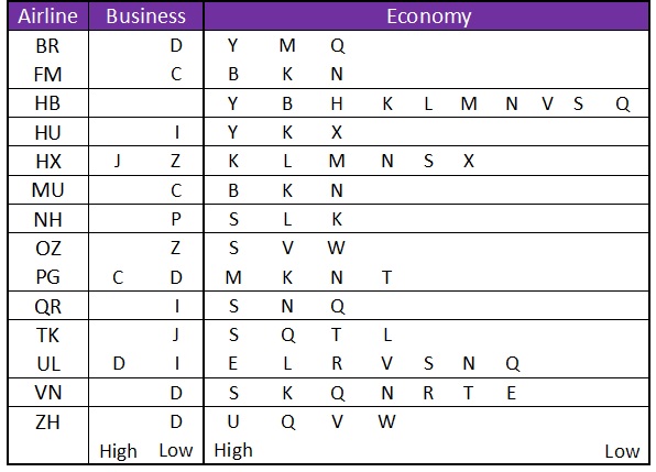 Dynamic Interline Pricing
